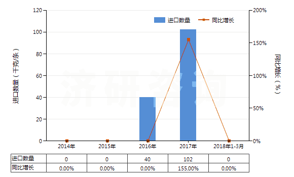 2014-2018年3月中國機動小客車用翻新輪胎(包括旅行小客車及賽車用翻新輪胎)(HS40121100)進口量及增速統(tǒng)計
